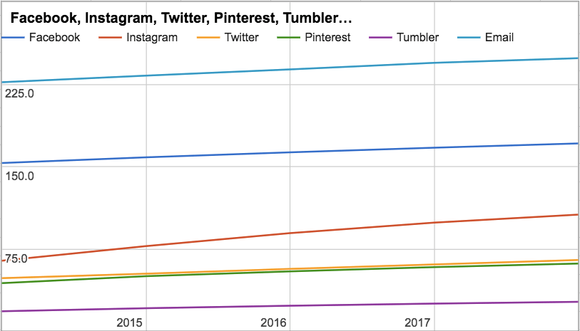 Digital Users Growth Chart