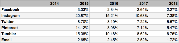 Digital Users Growth Rate Chart