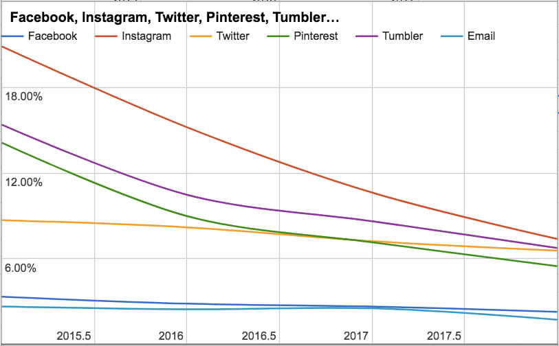 Digital Users Growth Rate